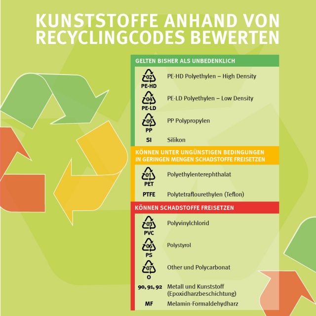 Namen und Codes von Plastik Verbraucherschutz Hessen