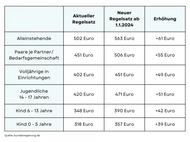 Tabelle Bürgergeld 2024