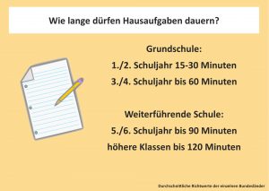 Grafik mit Hausaufgabenzeiten